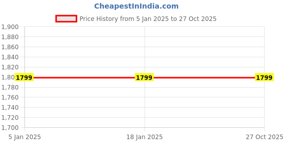 tatacliq.com Levi's 511 Light Indigo Slim Fit Jeans levi's Price History Graph from 5 Jan 2025 to 27 Oct 2025