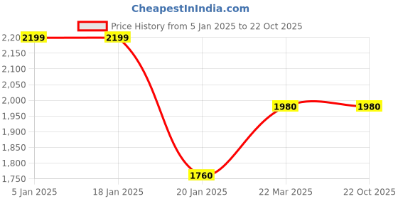 tatacliq.com Levi'S 511 Light Indigo Slim Fit Jeans levi's Price History Graph from 5 Jan 2025 to 21 Oct 2025