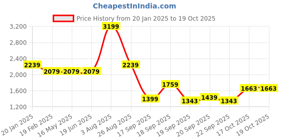 tatacliq.com Levi's 511 Light Indigo Slim Fit Jeans levi's Price History Graph from 20 Jan 2025 to 17 Oct 2025