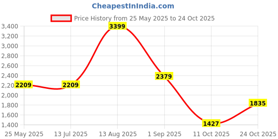 tatacliq.com Levi's 511 Light Indigo Slim Fit Jeans levi's Price History Graph from 25 May 2025 to 24 Oct 2025