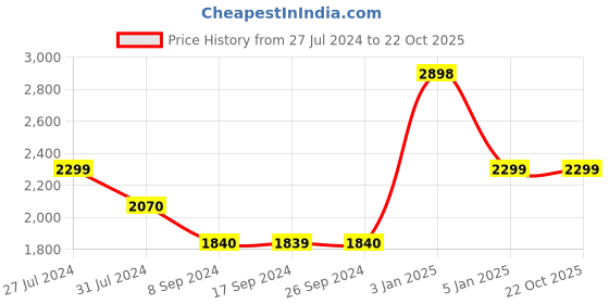 tatacliq.com Levi's 511 Mid Indigo Slim Fit Jeans levi's Price History Graph from 27 Jul 2024 to 22 Oct 2025