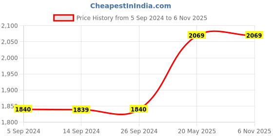 tatacliq.com Levi's 511 Mid Indigo Slim Fit Jeans levi's Price History Graph from 5 Sep 2024 to 6 Nov 2025