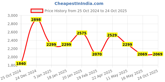 tatacliq.com Levi's 511 Mid Indigo Slim Fit Jeans levi's Price History Graph from 25 Oct 2024 to 22 Oct 2025