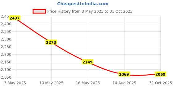 tatacliq.com Levi's 511 Navy Cotton Slim Fit Jeans levi's Price History Graph from 3 May 2025 to 31 Oct 2025