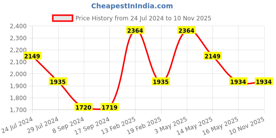 tatacliq.com Levi's 511 Navy Slim Fit Jeans levi's Price History Graph from 24 Jul 2024 to 9 Nov 2025