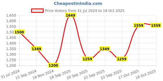 tatacliq.com Levi's 511 Navy Slim Fit Jeans levi's Price History Graph from 31 Jul 2024 to 17 Oct 2025