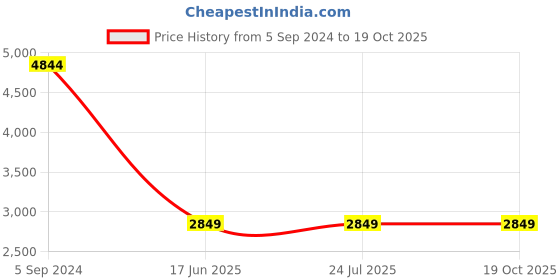 tatacliq.com Levi's 511 Navy Slim Fit Jeans levi's Price History Graph from 5 Sep 2024 to 18 Oct 2025