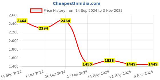 tatacliq.com Levi's 511 Navy Slim Fit Jeans levi's Price History Graph from 14 Sep 2024 to 1 Nov 2025