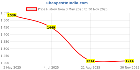 tatacliq.com Levi's 511 Navy Slim Fit Jeans levi's Price History Graph from 3 May 2025 to 29 Nov 2025