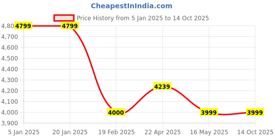 tatacliq.com Levi's 511 Navy Slim Fit Jeans levi's Price History Graph from 5 Jan 2025 to 13 Oct 2025