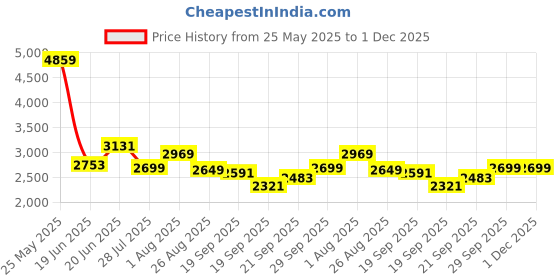 tatacliq.com Levi's 511 Navy Slim Fit Jeans levi's Price History Graph from 25 May 2025 to 1 Dec 2025