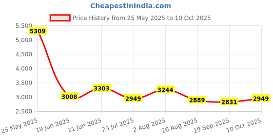 tatacliq.com Levi's 511 Navy Slim Fit Jeans levi's Price History Graph from 25 May 2025 to 10 Oct 2025