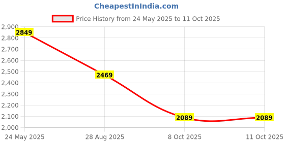 tatacliq.com Levi's 511 Navy Slim Fit Jeans levi's Price History Graph from 24 May 2025 to 11 Oct 2025