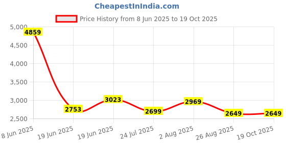 tatacliq.com Levi's 511 Navy Slim Fit Jeans levi's Price History Graph from 8 Jun 2025 to 19 Oct 2025