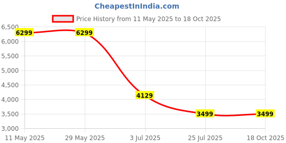 tatacliq.com Levi's 511 Navy Slim Fit Jeans levi's Price History Graph from 11 May 2025 to 18 Oct 2025