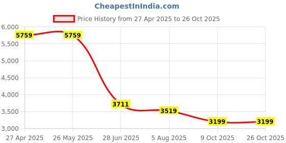 tatacliq.com Levi's 511 Navy Slim Fit Jeans levi's Price History Graph from 27 Apr 2025 to 26 Oct 2025