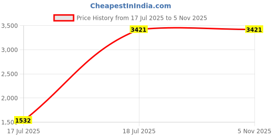 tatacliq.com Levi's 511 Navy Slim Fit Jeans levi's Price History Graph from 17 Jul 2025 to 5 Nov 2025