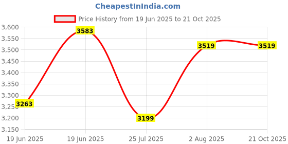 tatacliq.com Levi's 511 Navy Slim Fit Jeans levi's Price History Graph from 19 Jun 2025 to 20 Oct 2025
