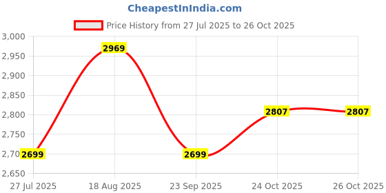 tatacliq.com Levi's 511 Navy Slim Fit Jeans levi's Price History Graph from 27 Jul 2025 to 26 Oct 2025