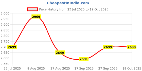 tatacliq.com Levi's 511 Navy Slim Fit Jeans levi's Price History Graph from 23 Jul 2025 to 18 Oct 2025