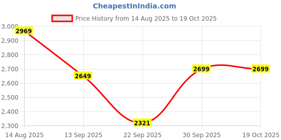 tatacliq.com Levi's 511 Navy Slim Fit Jeans levi's Price History Graph from 14 Aug 2025 to 19 Oct 2025