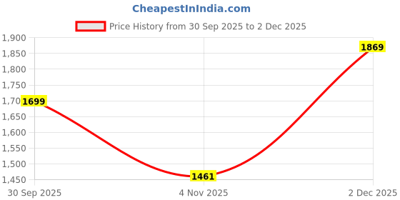 tatacliq.com Levi's 511 Navy Slim Fit Jeans levi's Price History Graph from 30 Sep 2025 to 2 Dec 2025
