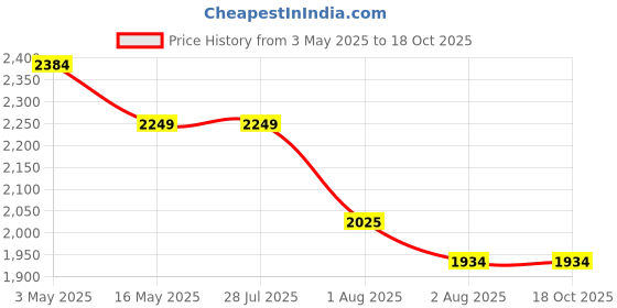 tatacliq.com Levi's 511 Olive Slim Fit Jeans levi's Price History Graph from 3 May 2025 to 17 Oct 2025
