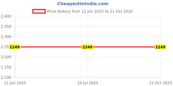 tatacliq.com Levi's 511 Olive Slim Fit Jeans levi's Price History Graph from 12 Jun 2025 to 21 Oct 2025