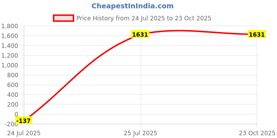 tatacliq.com Levi's 512 Aster Blue Tapered Fit Jeans levi's Price History Graph from 24 Jul 2025 to 23 Oct 2025