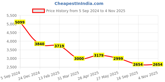tatacliq.com Levi's 512 Black Cotton Slim Fit Jeans levi's Price History Graph from 5 Sep 2024 to 4 Nov 2025