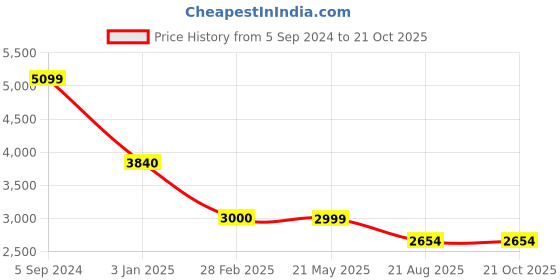 tatacliq.com Levi's 512 Black Cotton Slim Fit Jeans levi's Price History Graph from 5 Sep 2024 to 21 Oct 2025