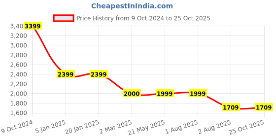 tatacliq.com Levi's 512 Black Cotton Slim Fit Jeans levi's Price History Graph from 9 Oct 2024 to 24 Oct 2025