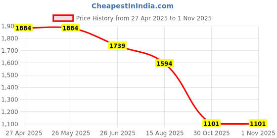 tatacliq.com Levi's 512 Black Cotton Slim Fit Jeans levi's Price History Graph from 27 Apr 2025 to 1 Nov 2025