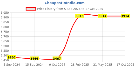 tatacliq.com Levi's 512 Black Slim Fit Jeans levi's Price History Graph from 5 Sep 2024 to 16 Oct 2025