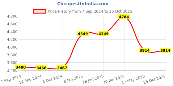 tatacliq.com Levi's 512 Black Slim Fit Jeans levi's Price History Graph from 7 Sep 2024 to 24 Oct 2025