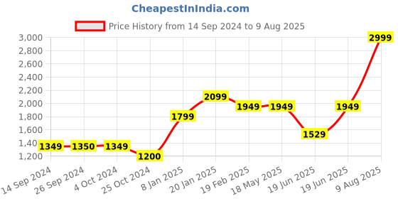 tatacliq.com Levi's 512 Black Slim Fit Jeans levi's Price History Graph from 14 Sep 2024 to 9 Aug 2025