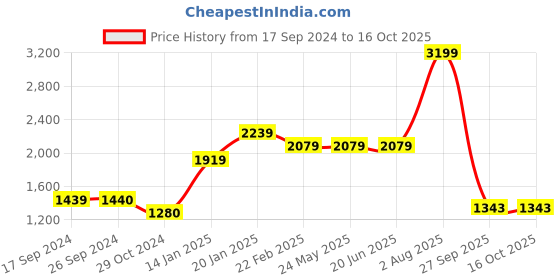 tatacliq.com Levi's 512 Black Slim Fit Jeans levi's Price History Graph from 17 Sep 2024 to 16 Oct 2025