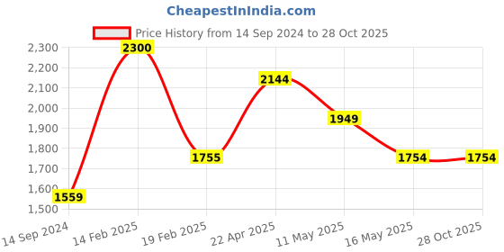 tatacliq.com Levi's 512 Black Slim Fit Jeans levi's Price History Graph from 14 Sep 2024 to 28 Oct 2025