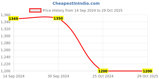 tatacliq.com Levi's 512 Black Slim Fit Jeans levi's Price History Graph from 14 Sep 2024 to 28 Oct 2025
