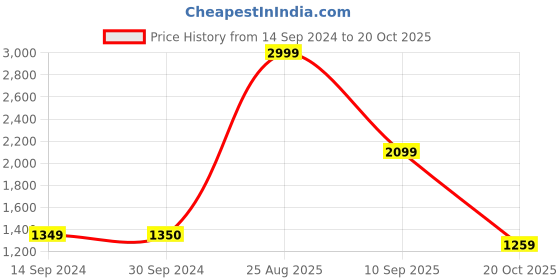 tatacliq.com Levi's 512 Black Slim Fit Jeans levi's Price History Graph from 14 Sep 2024 to 20 Oct 2025