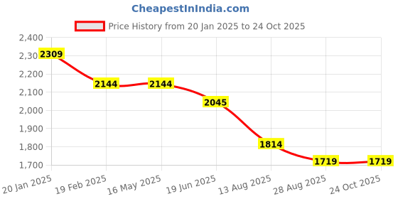 tatacliq.com Levi's 512 Black Slim Fit Jeans levi's Price History Graph from 20 Jan 2025 to 23 Oct 2025