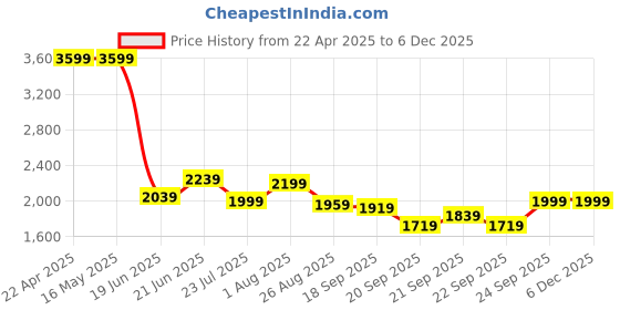 tatacliq.com Levi's 512 Black Slim Fit Jeans levi's Price History Graph from 22 Apr 2025 to 4 Dec 2025