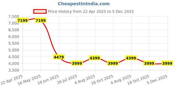 tatacliq.com Levi's 512 Black Slim Fit Jeans levi's Price History Graph from 22 Apr 2025 to 5 Dec 2025