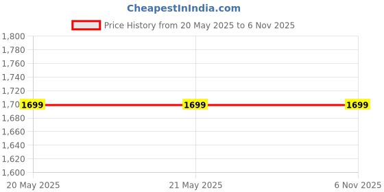 tatacliq.com Levi's 512 Black Slim Fit Jeans levi's Price History Graph from 20 May 2025 to 6 Nov 2025