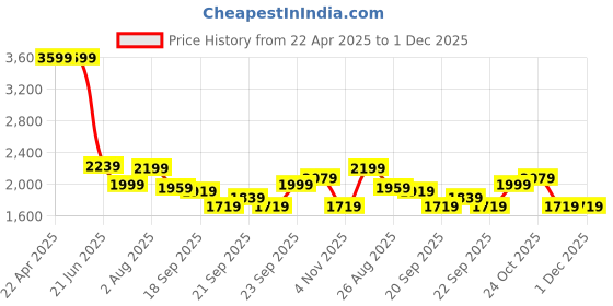 tatacliq.com Levi's 512 Black Slim Fit Jeans levi's Price History Graph from 22 Apr 2025 to 30 Nov 2025