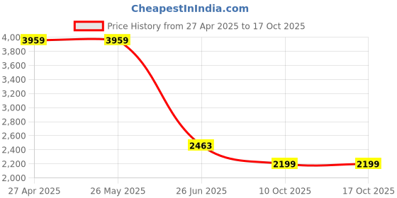 tatacliq.com Levi's 512 Black Slim Fit Jeans levi's Price History Graph from 27 Apr 2025 to 17 Oct 2025
