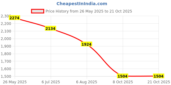 tatacliq.com Levi's 512 Black Slim Fit Jeans levi's Price History Graph from 26 May 2025 to 21 Oct 2025