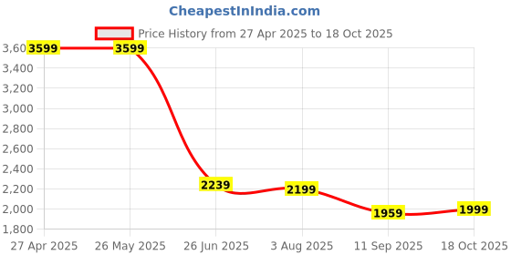 tatacliq.com Levi's 512 Black Slim Fit Jeans levi's Price History Graph from 27 Apr 2025 to 18 Oct 2025