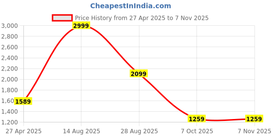 tatacliq.com Levi's 512 Black Slim Fit Jeans levi's Price History Graph from 27 Apr 2025 to 6 Nov 2025