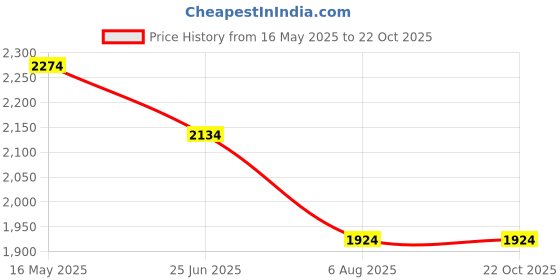 tatacliq.com Levi's 512 Black Slim Fit Jeans levi's Price History Graph from 16 May 2025 to 22 Oct 2025